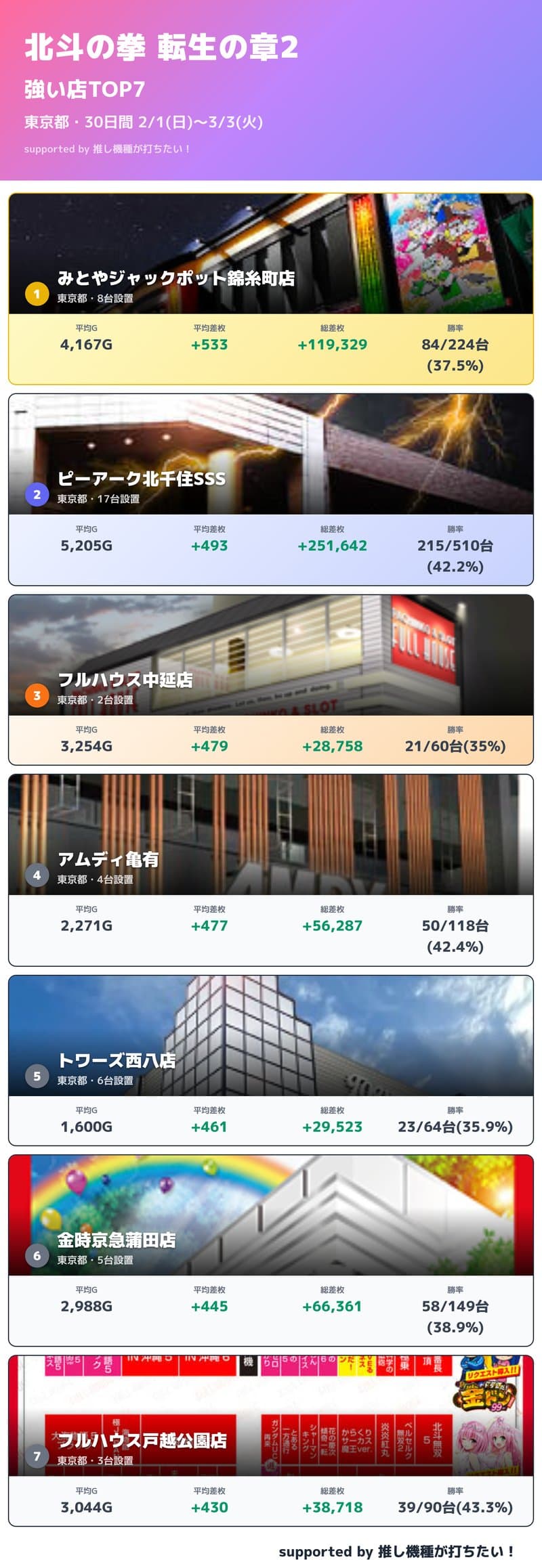 北斗の拳 転生の章2 強い店TOP7 東京都