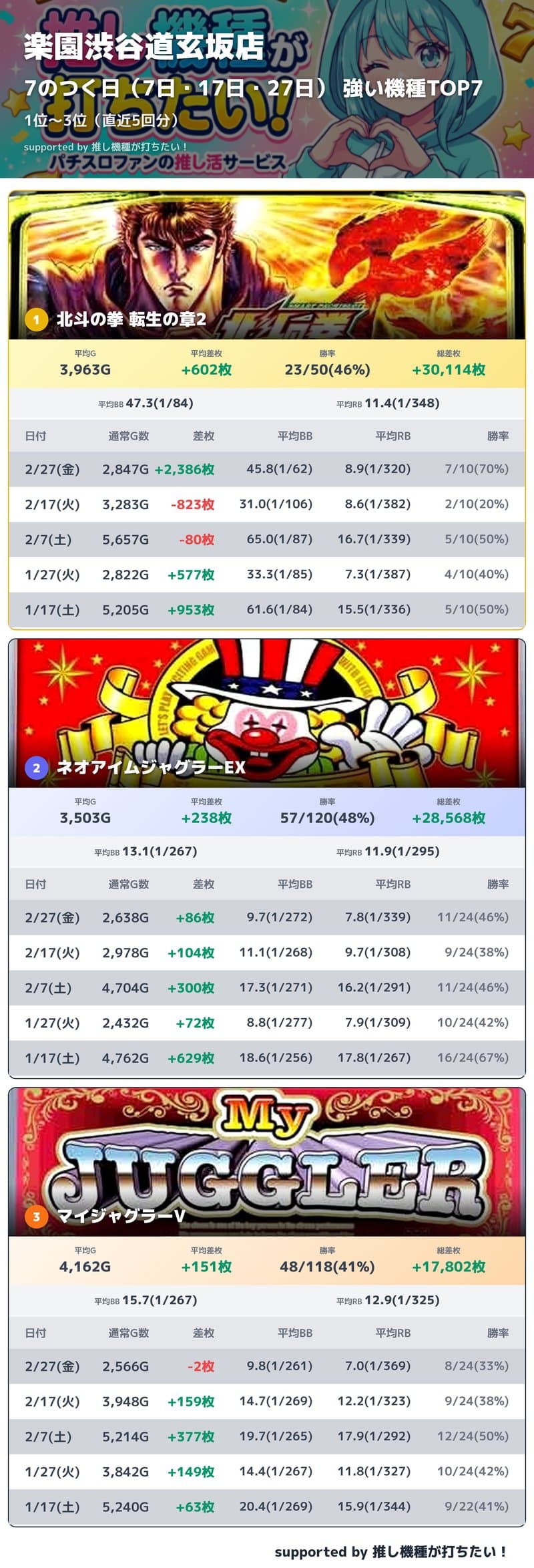 楽園渋谷道玄坂店 7のつく日 強い機種TOP7 Part1