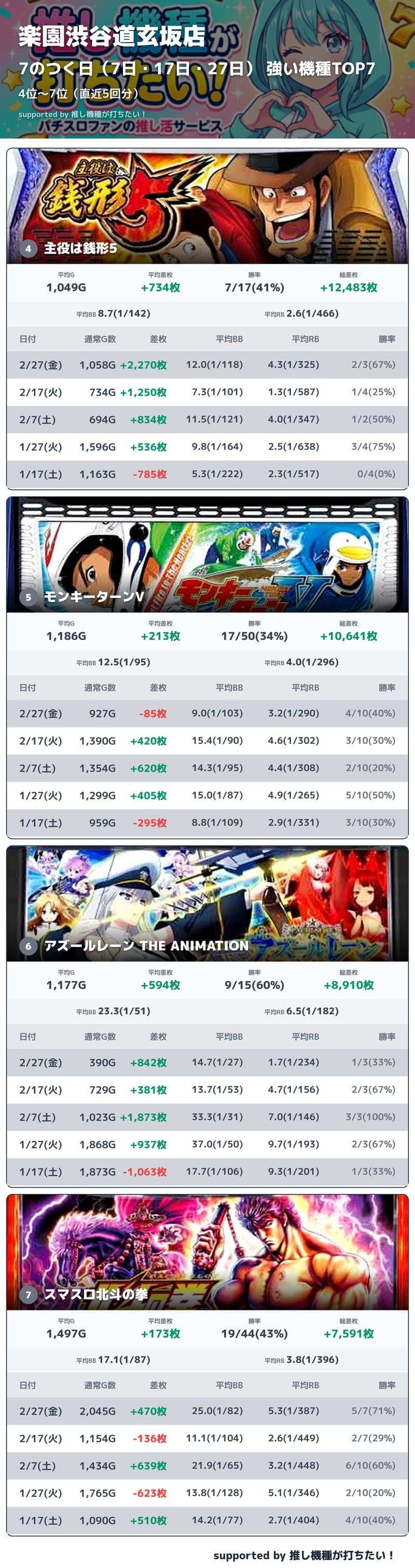 楽園渋谷道玄坂店 7のつく日 強い機種TOP7 Part2