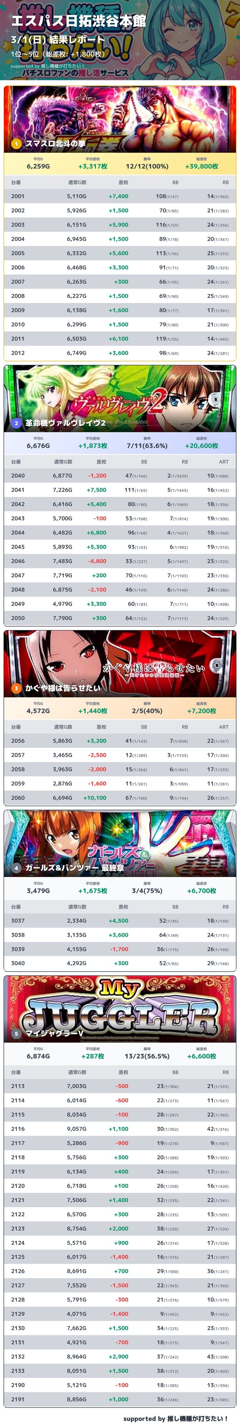 エスパス日拓渋谷本館 結果レポートTOP10 Part1