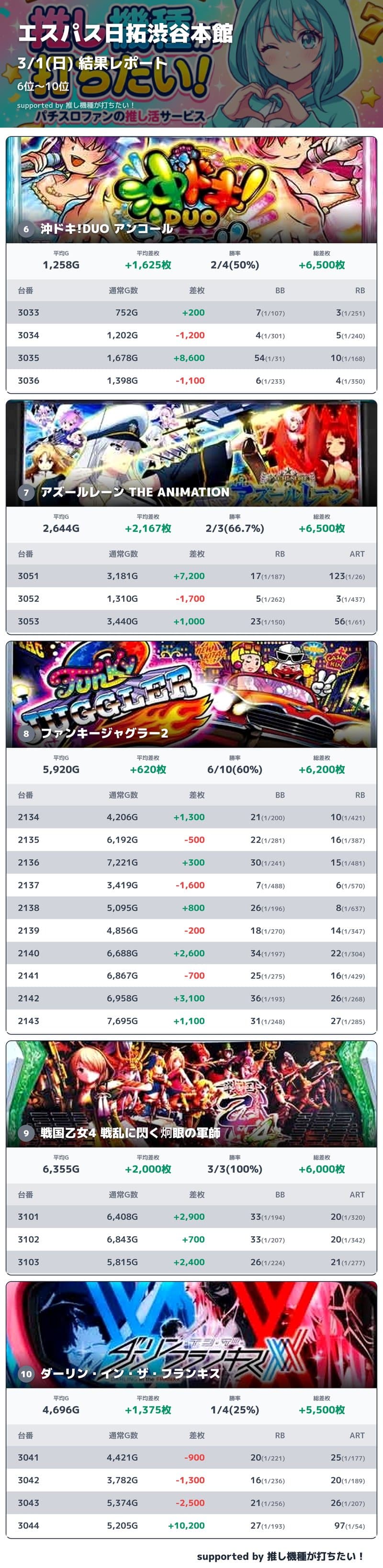 エスパス日拓渋谷本館 結果レポートTOP10 Part2