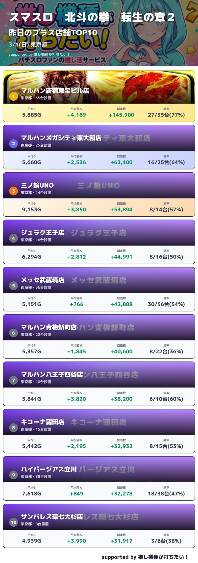 スマスロ北斗の拳 転生の章2 昨日のプラス店舗TOP10